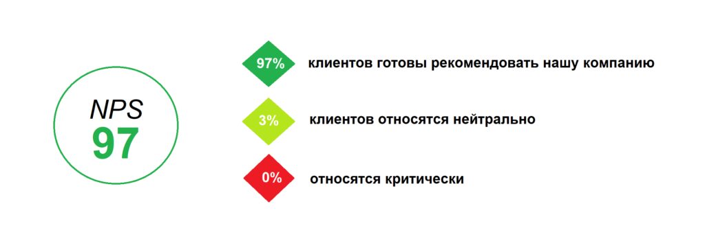 Индекс лояльности клиентов за июль 2024г.